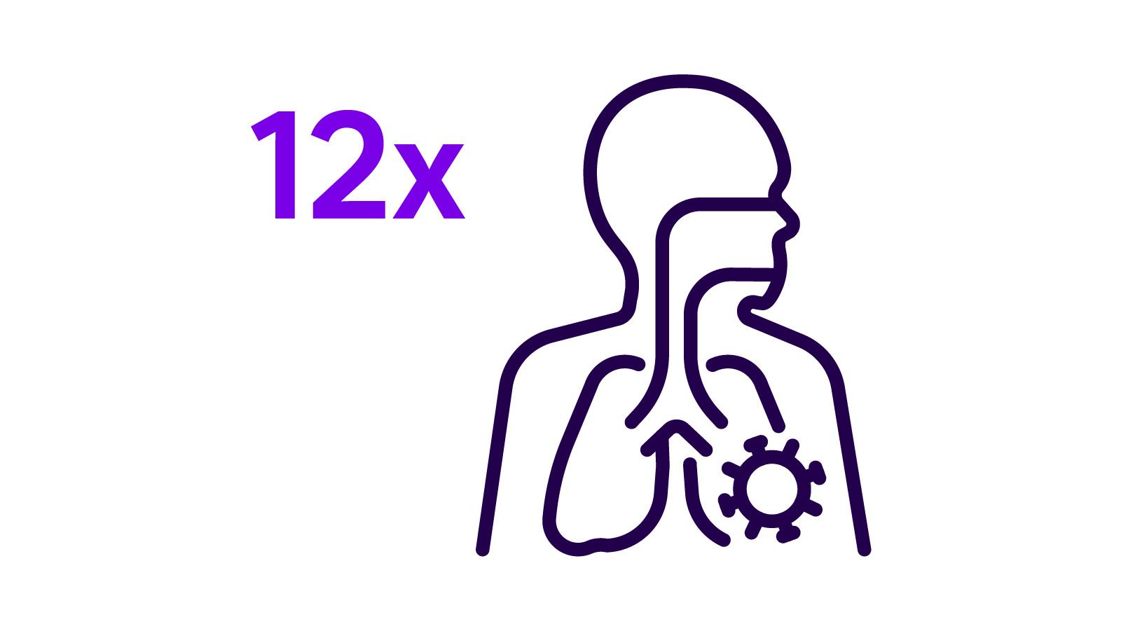 icon 12x risk chronic lung disease